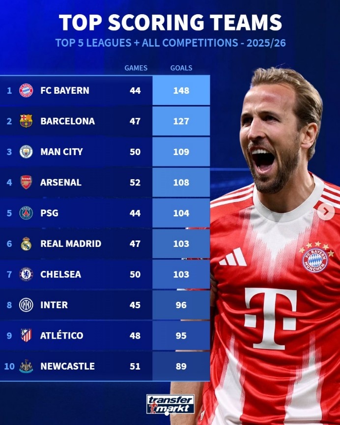 华体会登录入口-本赛季五大联赛球队总进球榜：拜仁148球断层领跑，巴萨次席